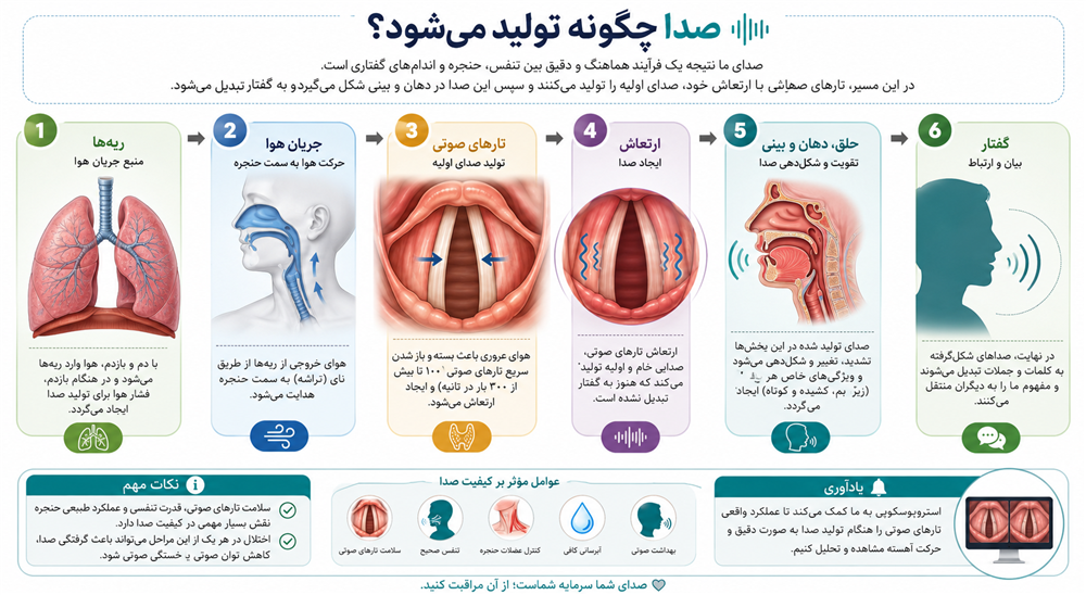 صدا چگونه تولید می شود؟